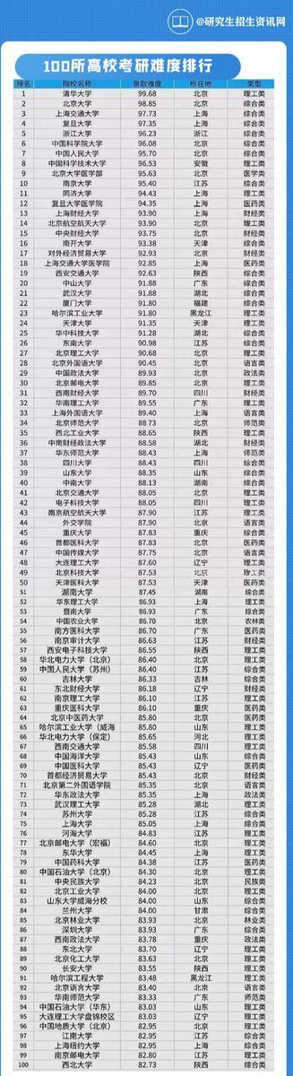 「考研」考研VS高考难度大学排名对比，这就是劝你高中努力的原因