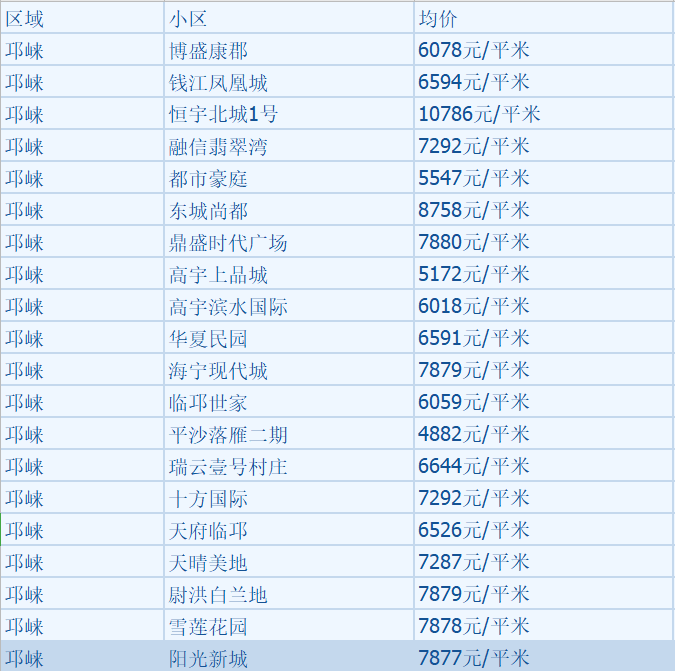 最新！ 成都12月二手房房价出炉！你看好的那套涨了吗？