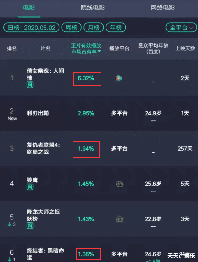 「张敏」新《倩女幽魂》仅上映3天就远超《复联4》，网友：冲老戏骨看的！