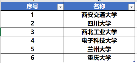 『教育部』西部排名前六的大学，前二实至名归，最后一名有点意外