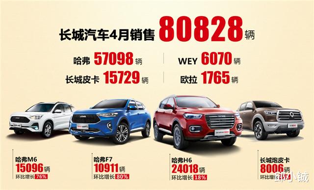 『长城汽车』长城汽车4月热销超8万台 四大品牌携手共进