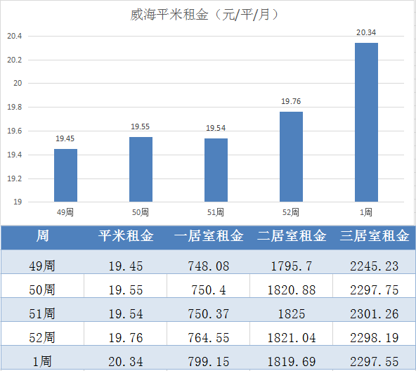 2020年第1周二手房均价回升！威海二手房均价11223元/㎡