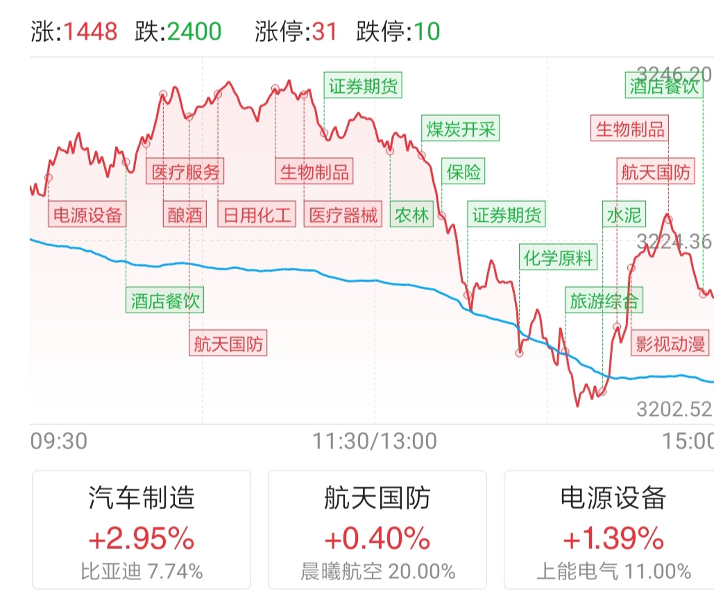大盘|2020年9月30日大盘收于3218点，坚定持仓