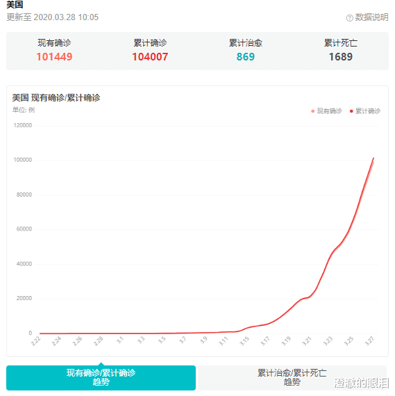 「美国」截止到3月28日10时， 美国激增速度惊人，已成为全球疫情重灾区？