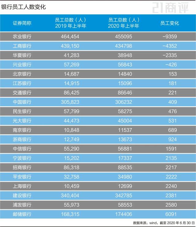 宁波银行|银行员工苦乐不均，宁波银行工资到手3.5万，农行1万出头