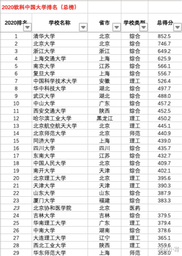 大学排名@又一大学排名发布！武大华科双双进前10，山大未进前20！