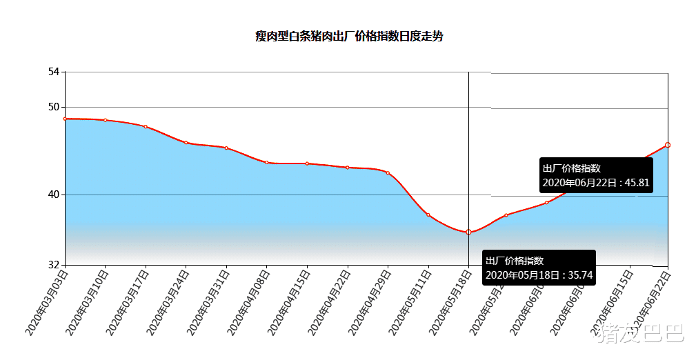 生猪价格▲?猪价大涨7.76元，肉价“反扑”，大涨10.07元，肉价啥时降降降？