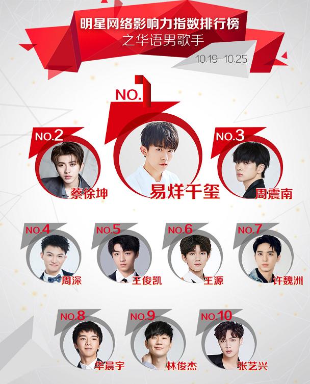 华晨宇|男歌手网络影响力排行榜，华晨宇第八，周震南第三，榜首让人意外