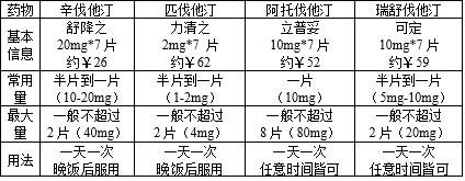 痛风|他汀类降脂药有的贵有的便宜，在治疗上差距有多大？该如何选择？