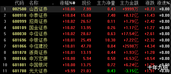 『券商』继续看好券商的几个理由！