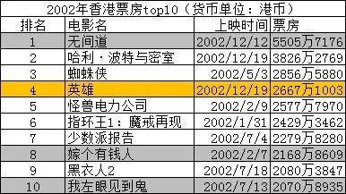 香港票房|香港电影票房历年排行榜1990年—2019年(含西片)