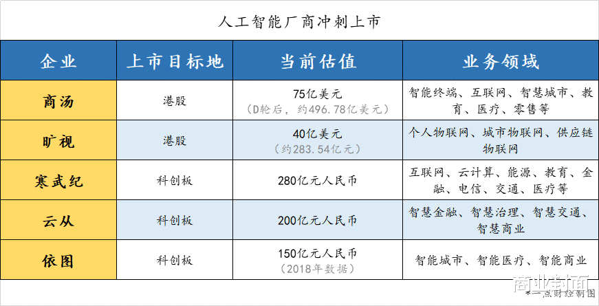 Java▲AI又来割韭菜了 280亿估值的寒武纪科创板IPO堪忧？