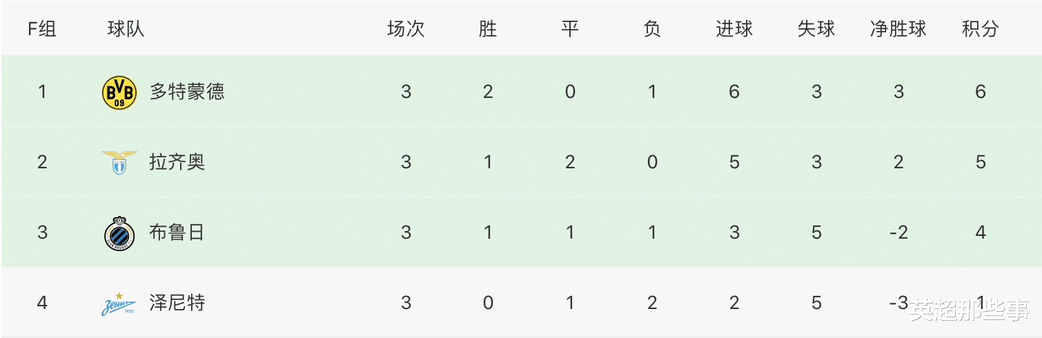 巴黎圣日耳曼|欧冠最新积分榜：英超双雄领跑，德甲2强逆袭，大巴黎陷绝境