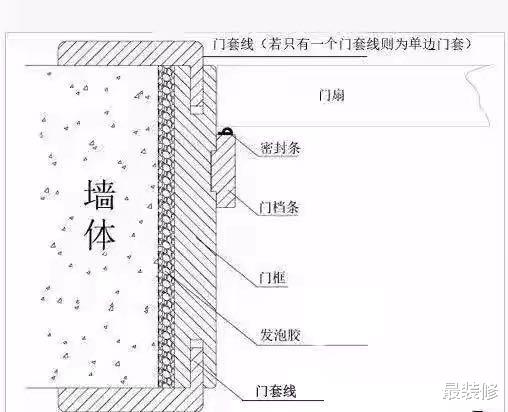 「」家装选购门套很重要，选得好可以提升家中档次，你选对了吗