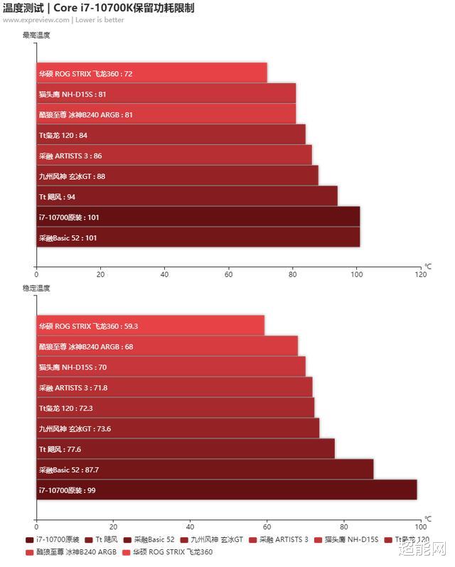 散热器|什么样的散热才能压住Core i7-10700K?实测9款散热器告诉你答案
