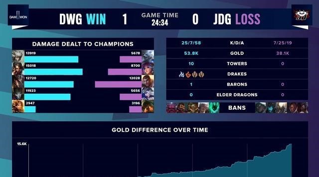 jdg|JDG被DWG暴打,DYS笑笑用16字评价yagao,精辟!