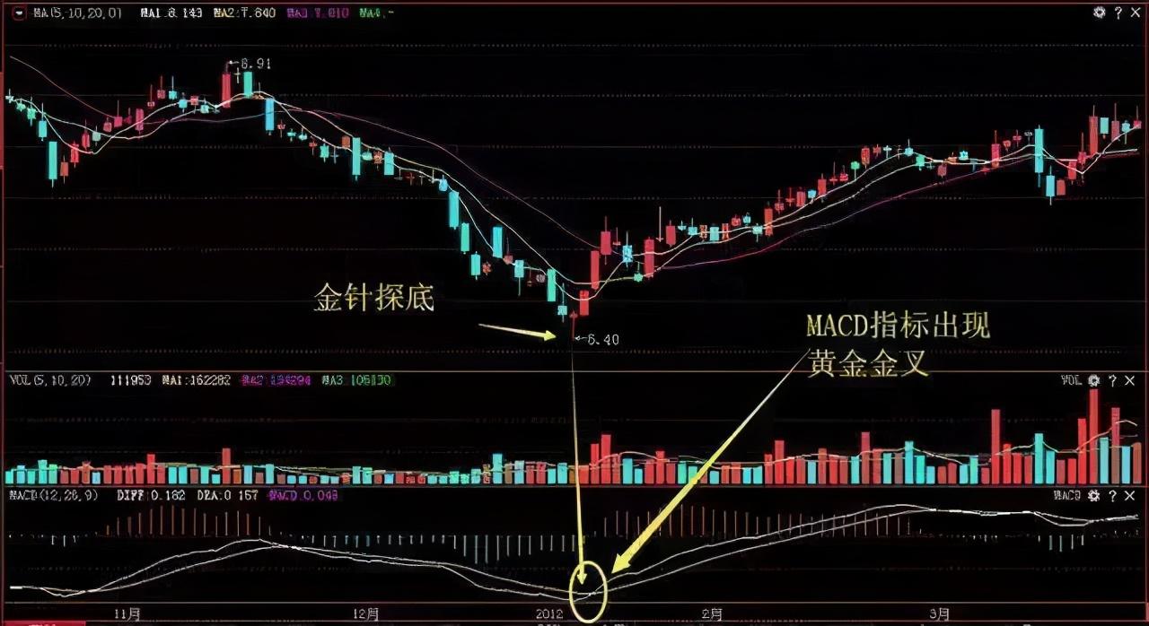 股价|中国股市：买中“九天射日”形态的股票，坚决捂股，让庄来抬桥