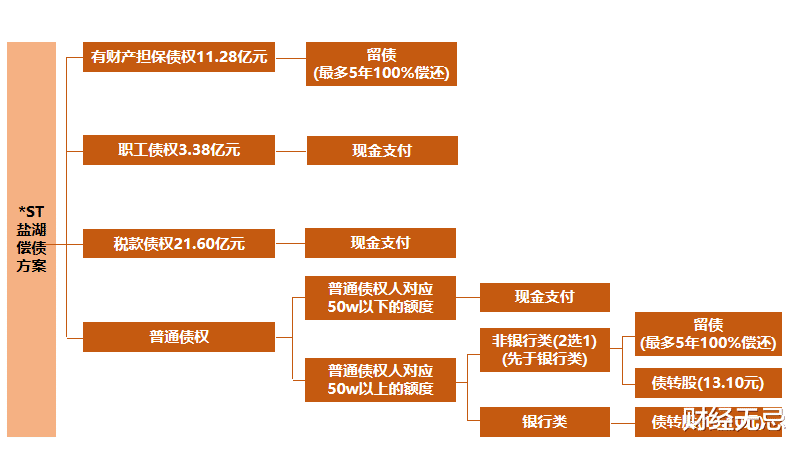 盐湖：*ST盐湖—最确定的收益来源 必将霸者重返