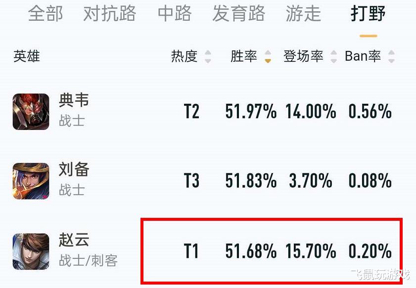 韩信|王者荣耀：强度“超标打野”再现，伤害高到无解，灵活程度不输韩信