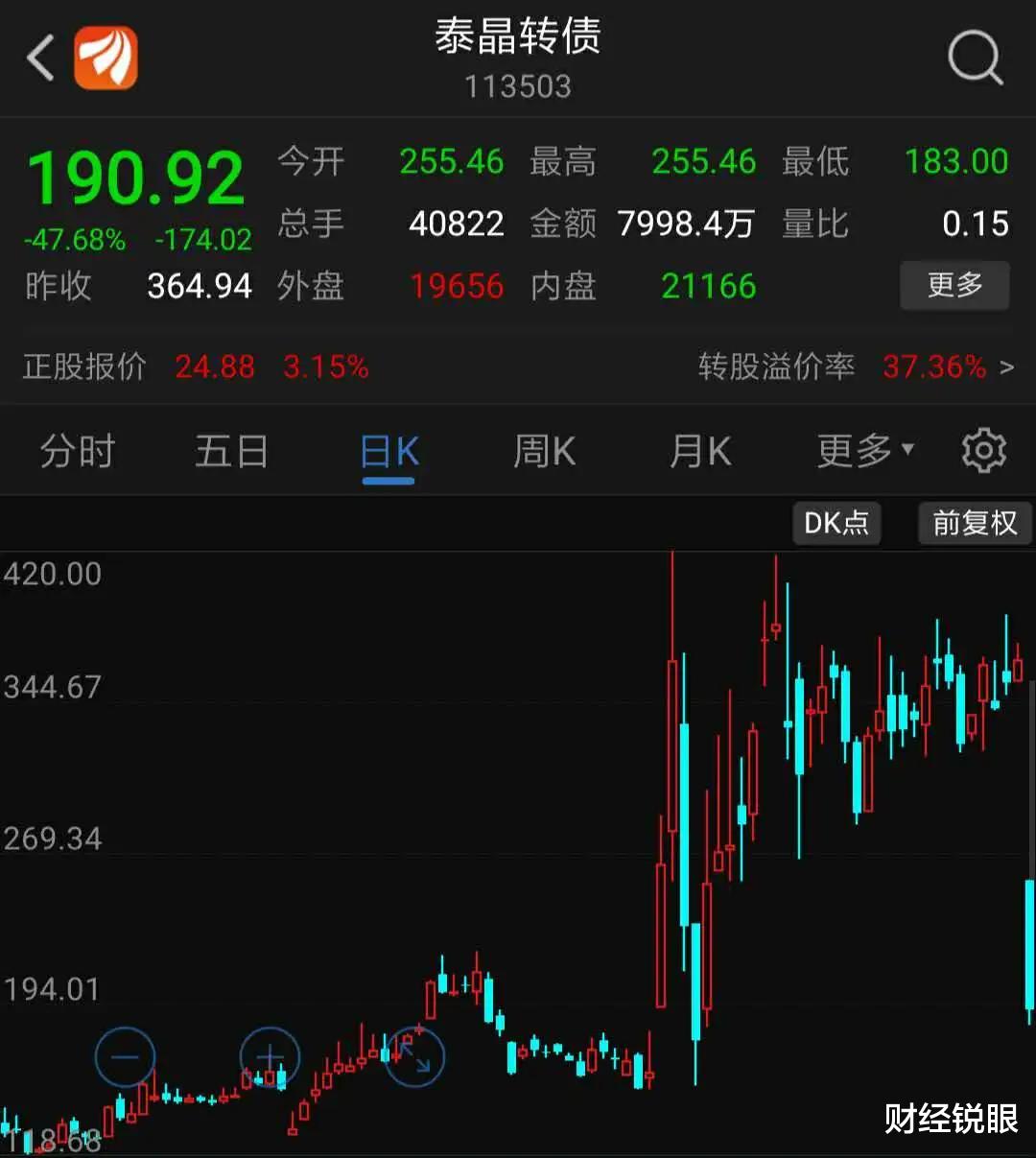 涨停■A股版“原油宝”！一夜亏掉60%，可转债“割韭菜”