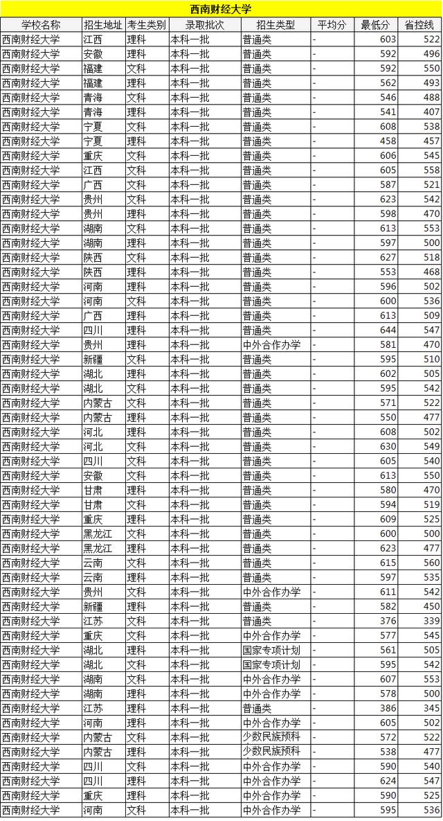 『大学排名』16所财经大学排名，本科一批各省录取分数，看完就知道报哪所！