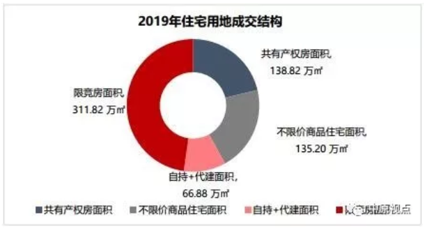 机构：2019年北京经营性用地成交楼面价22660元/㎡ 止跌回升