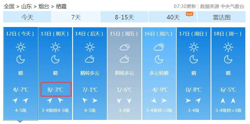 栖霞快报 明后两天大幅回温！然而，新一轮降温已在路上了！