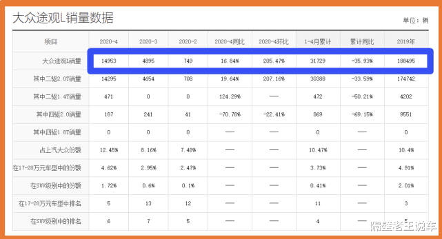 #大众途观#从22万跌至14.88万，真不给CRV活路，轴距2米8，档次不输汉兰达