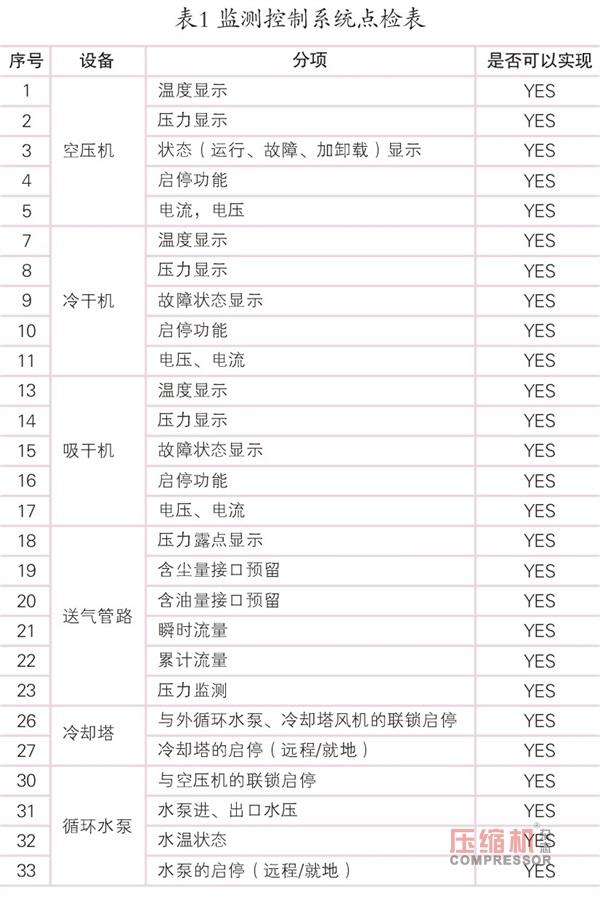 |物联网如何检测空压机设备？这个项目实例很有意义