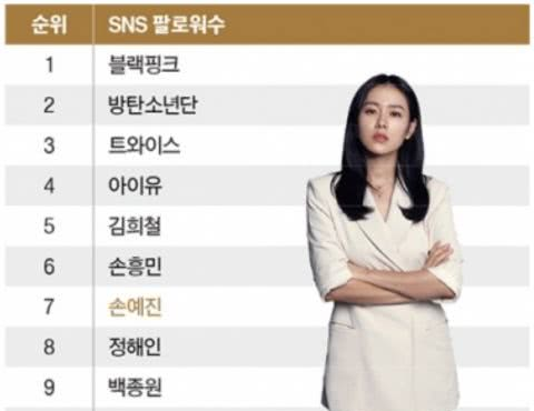 [福布斯]福布斯韩国发布2020韩国名人榜！四大领域前10名单出炉