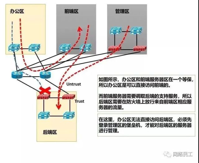 摄像头|干货｜等保测评与网络架构