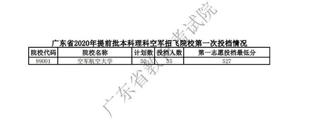 投档分数线|重磅！全国13省提前批投档线已公布，2020录取分数飙升！