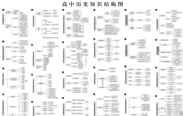 ：放大招了！2020高考高中9科知识结构图，提升成绩你就快进来！