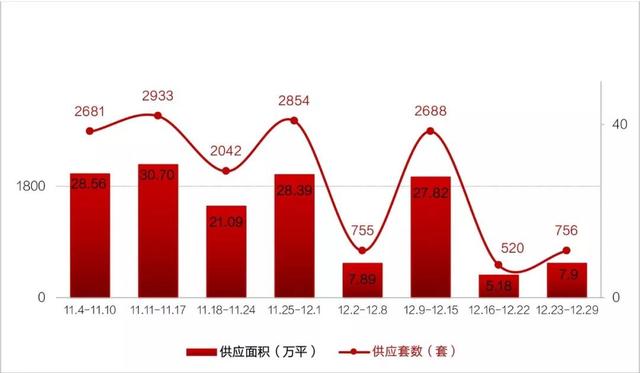 上周（12.23-12.29）长春商品住宅成交1564套