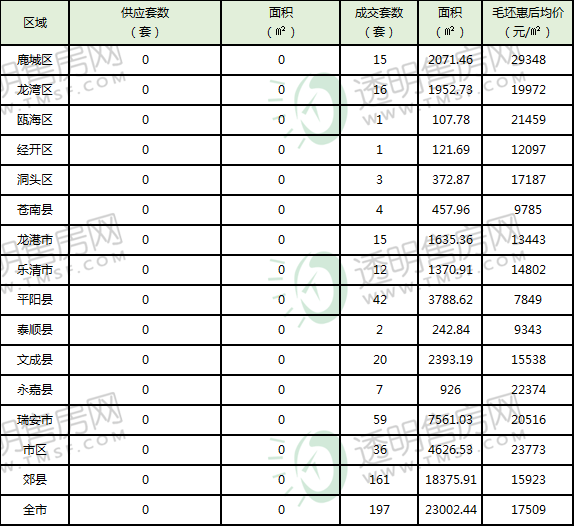 1.8温州市每日新房成交数据