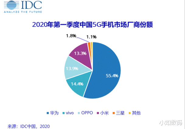 【三星】全球第一的手机遇冷,在中国败给华为、小米,5G市场份额仅1.8%