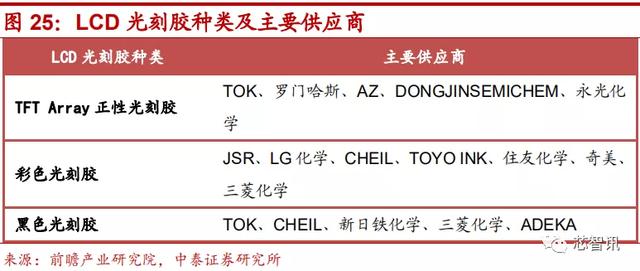 『光刻胶』90%市场被国外厂商垄断，光刻胶国产化急需提速！