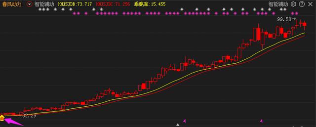 交易|中国股市最简单高效的交易系统：上升趋势+回档买入，值得读百遍!