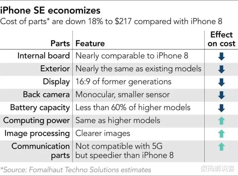 iPhone SE：iPhone SE成本被曝光，利润远高华为、小米，但依旧迎来“哄抢”