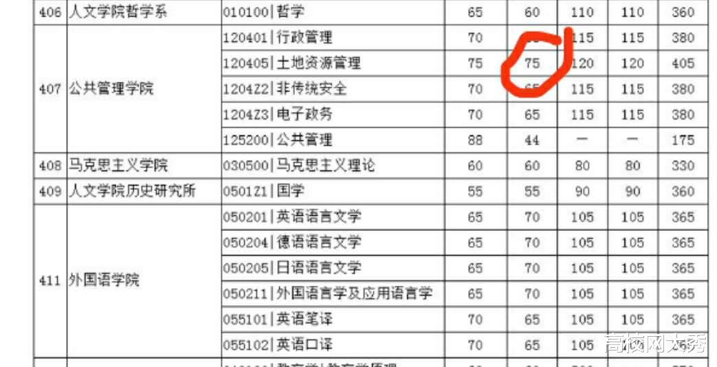 「考研」2020考研学子有多难？名校竞争惨烈，复试分数线400+，英语单科75