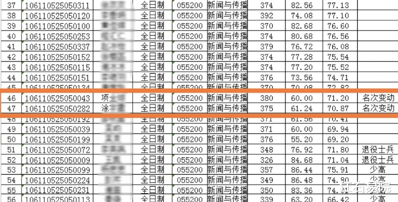 重庆大学@重庆大学考研成绩统计失误，学生指出后学校回应，已改正！