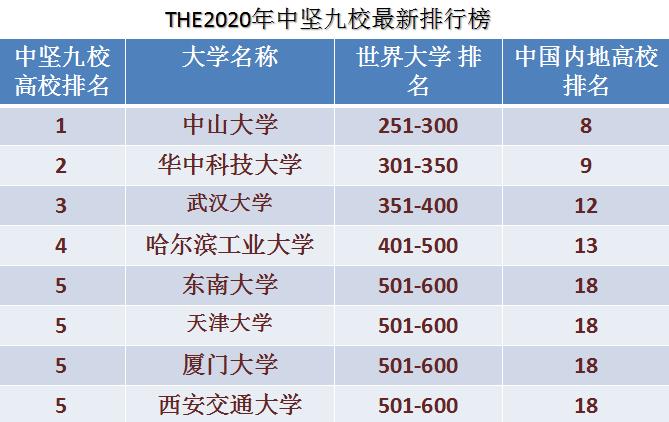 高校|“中坚九校”是指哪九所知名大学？2020年最新国内外排名来了！