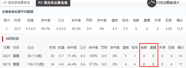 盖帽|0次抢断遭质疑，塔克直说什么叫防守，无限联防不是谁都可以模仿