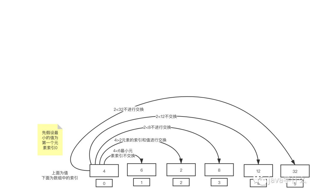 #美团云#数据结构和算法之简单排序算法