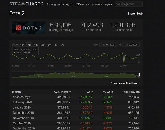 「DOTA2」被央视吹捧的DOTA2现状如何?对比LOL惨不忍睹!