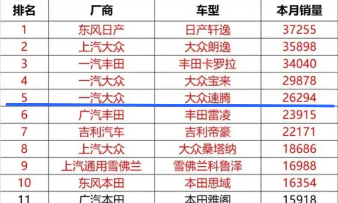 传祺GS8：放弃别克君威，15.2万喜提大众速腾1.4T，大家看我的价格贵了吗？
