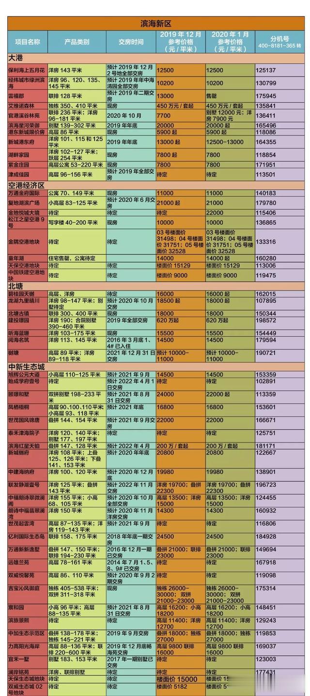 2020，天津楼市如何开局？多盘酝酿要涨价