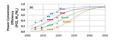 芯片|浅析microLED芯片效率
