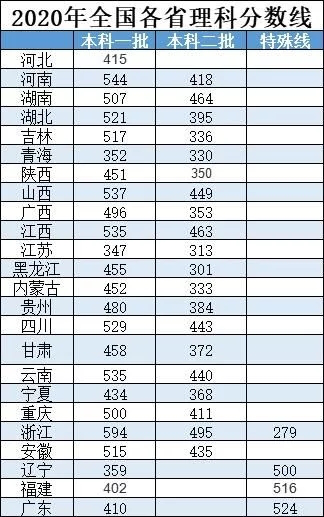 河南|2020全国高考本科一批录取, 部分省份相差近40%！！！