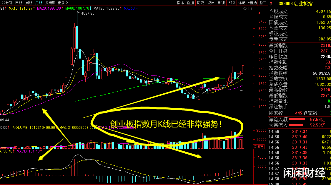 【牛市】A股已经开启了大牛市，只是稍稍比预期早了一点点